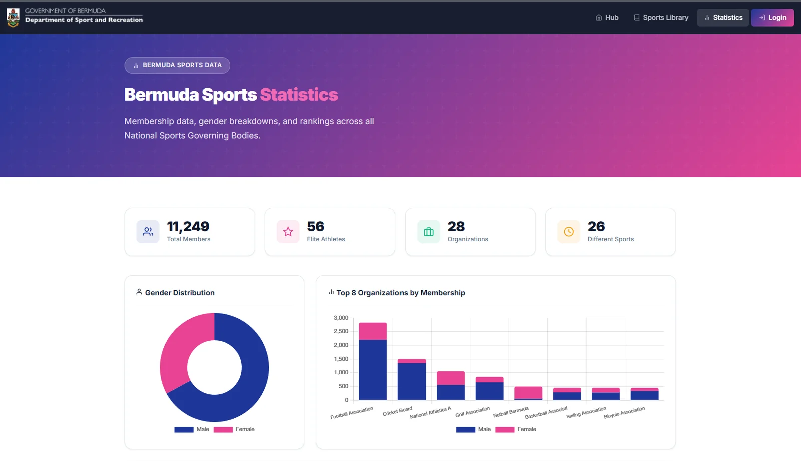 Government of Bermuda sports governing bodies statistics dashboard